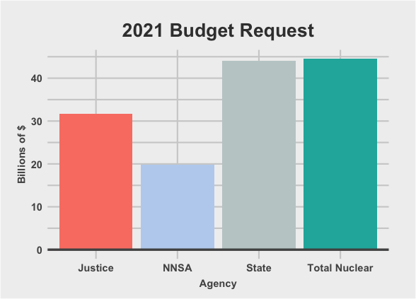 Budgets for State, Justice, the NNSA, and total spending on nuclear weapons