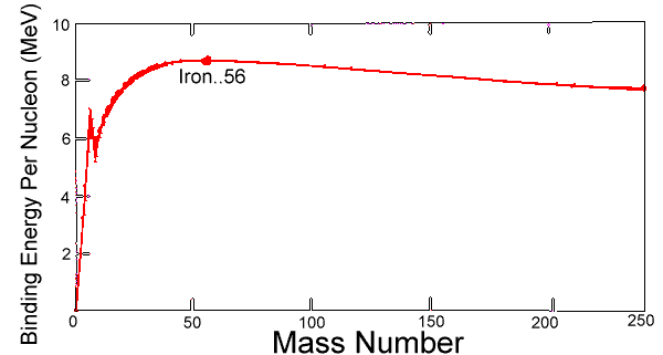 Binding energy curve