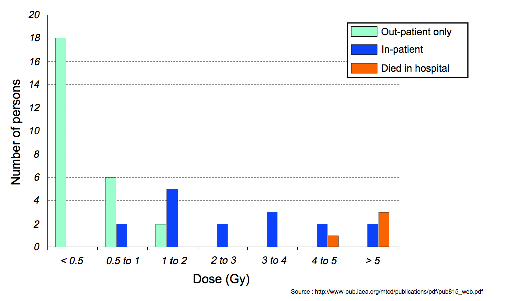 Graph of victims by dosage