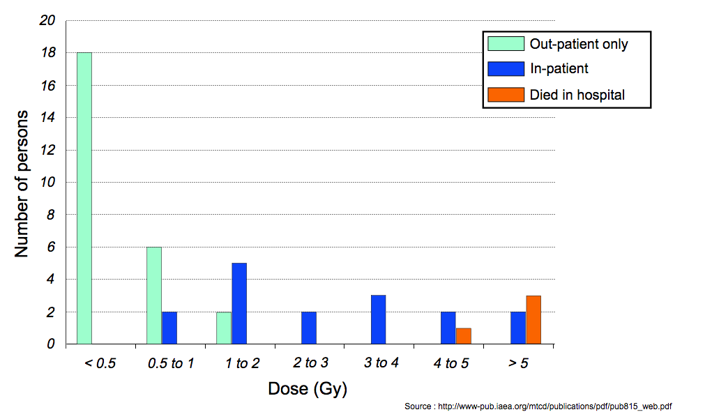 Graph of victims by dosage Graph of victims by dosage