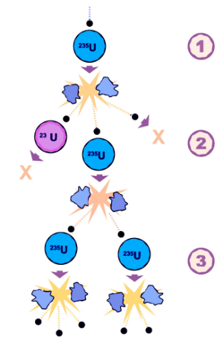 A K=1 criticality reaction.