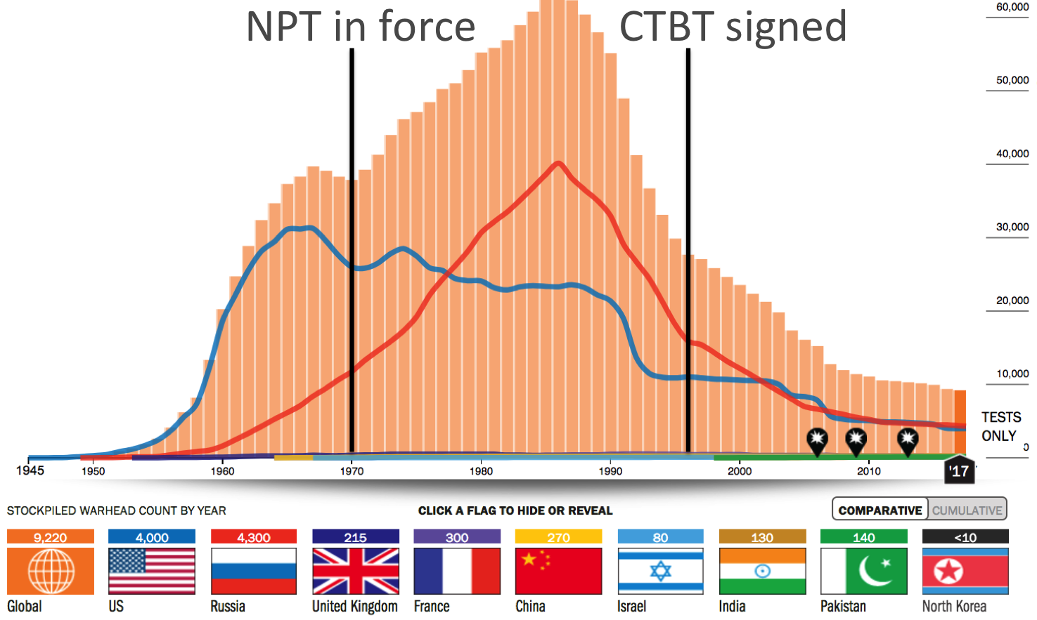 Estimated number of nuclear warheads in the world since 1945 from The Bulletin of the Atomic Scientists Nuclear Notebook (Hans M. Kristensen and Robert S. Norris). Figure was modified to include the timing of two landmark treaties: the Treaty of the Non-Proliferation of Nuclear Weapons (NPT) and the Comprehensive Nuclear Test Ban Treaty (CTBT). nuclear weapons over the years