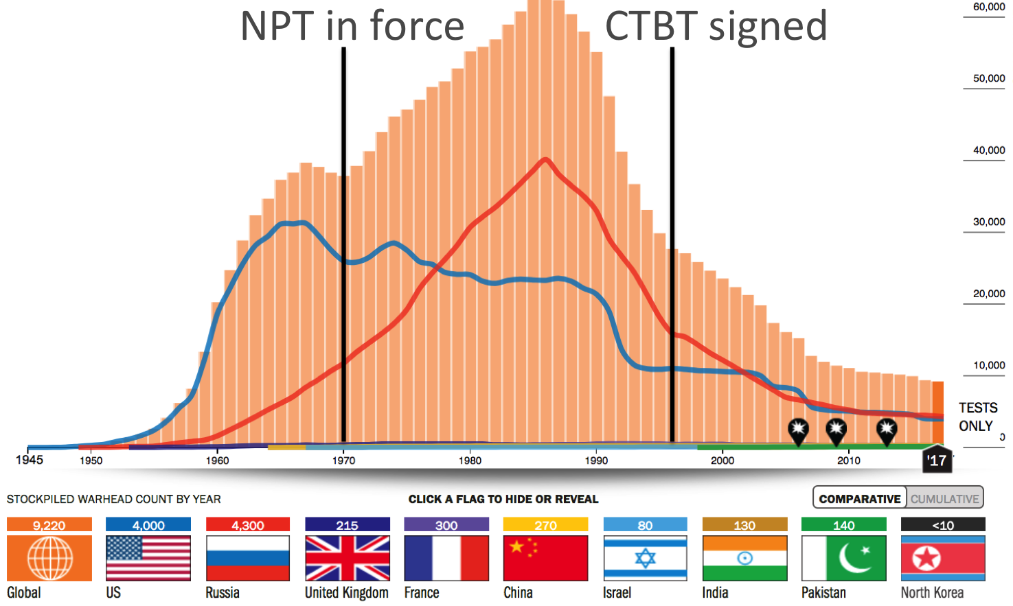 nuclear weapons over the years