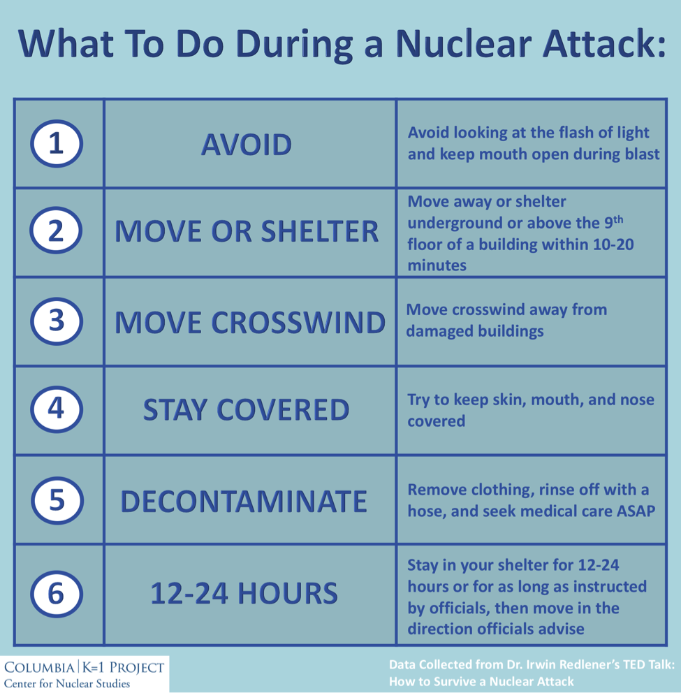 Graphic: Katherine Malus. Source: How To Survive a Nuclear Attack TED Talk by Dr. Irwin Redlener steps nuclear attack