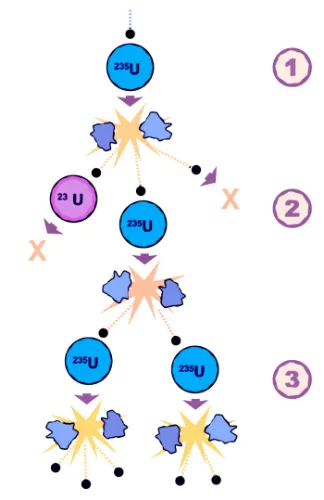 A K=1 criticality reaction.